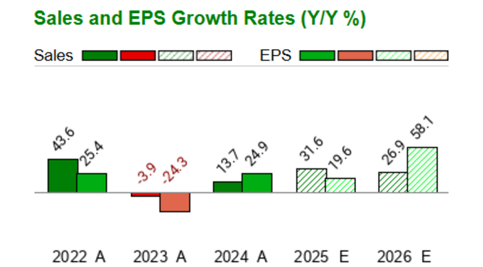 Advanced Micro Devices (AMD) Pe Ratio (TTM) - Zacks.com