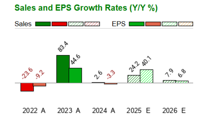 Zacks 제공 ASML 차트 이미지
