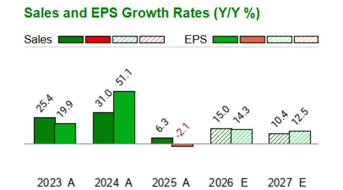 Axos Financial - AX - Stock Price Today - Zacks