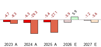 What is the current Price Target and Forecast for B&G Foods (BGS)