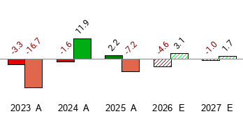 What is the current Price Target and Forecast for Biogen (BIIB)