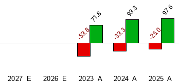 Blue Star Foods (BSFCD) Pe Ratio (TTM) - Zacks.com