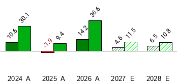 What is the current Price Target and Forecast for Cardinal Health (CAH)