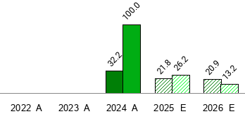 What date does CAVA Group Inc #39 s (CAVA) report Earnings Earnings