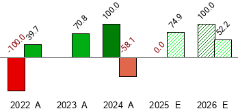 Cibus, Inc. - CBUS - Stock Price Today - Zacks