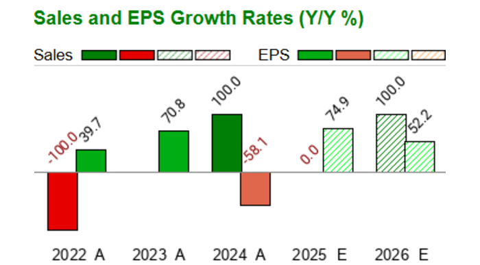 Cibus, Inc. - CBUS - Stock Price Today - Zacks