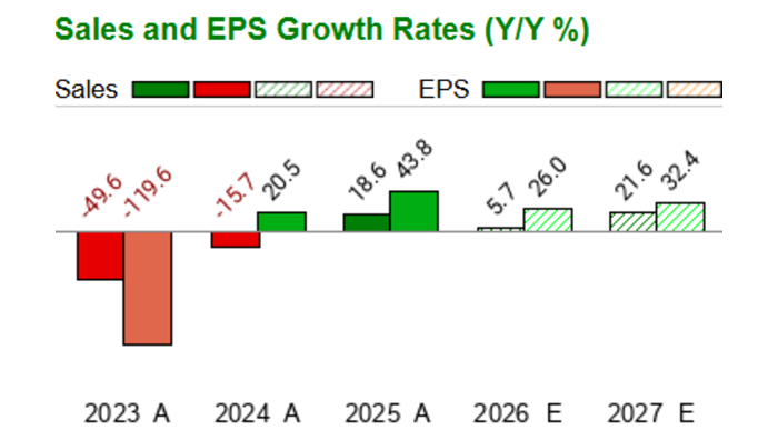 Codexis Stock Codexis - CDXS - Stock Price Today - Zacks