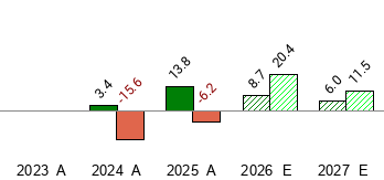 Concentra Group Holdings Parent, Inc. (CON) Price Book Value - Zacks.com