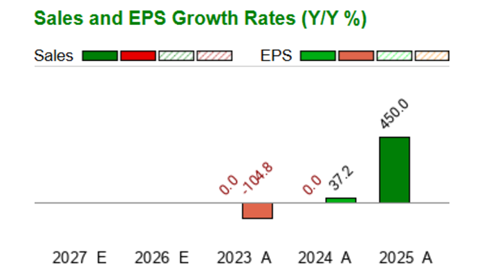 DeFi Development Corp. - DFDV - Stock Price Today - Zacks