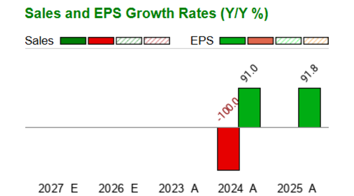 What is the current Price Target and Forecast for PMGC Holdings Inc. (ELAB)