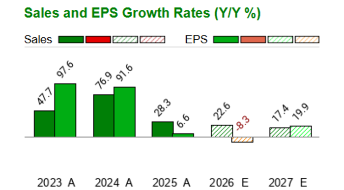 What is the current Price Target and Forecast for e.l.f. Beauty (ELF)