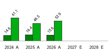 What is the current Price Target and Forecast for Electromed (ELMD)