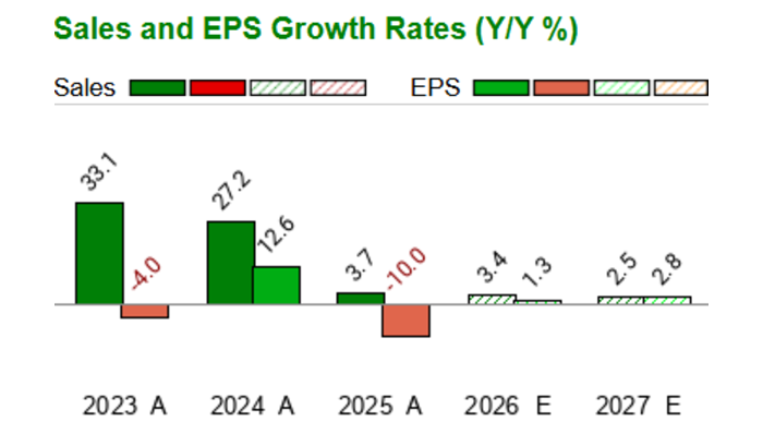 What is the current Price Target and Forecast for Extra Space Storage (EXR)