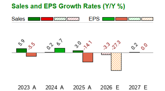 Flo Price Flowers Foods - FLO - Stock Price Today - Zacks