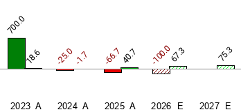 What is the current Price Target and Forecast for ESS Tech (GWHT)