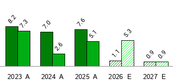 What date does Host Hotels & Resorts's (HST) report Earnings - Earnings ...