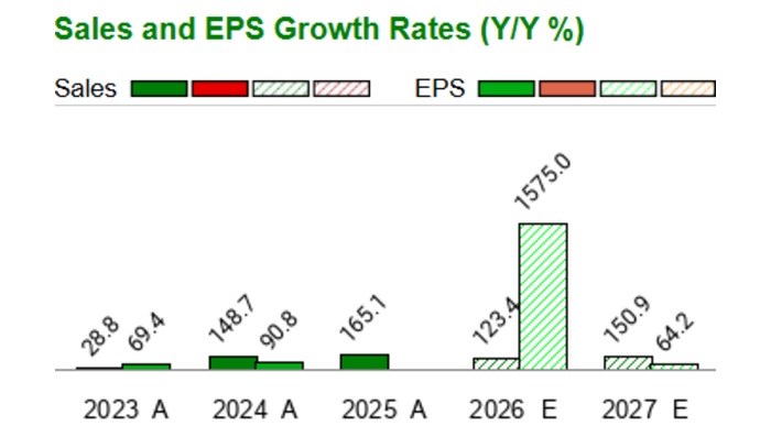 Zacks의 IREN 관련 이미지