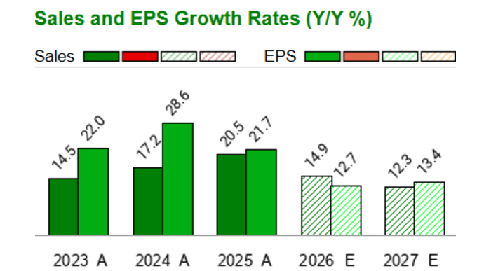 Intuitive Surgical - ISRG - Stock Price Today - Zacks