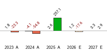 What is the current Price Target and Forecast for KT (KT)