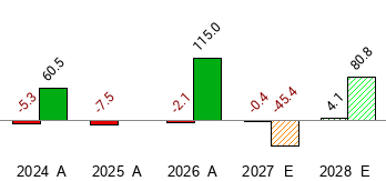 LE: Land's End - Financial Overview - Zacks Investment Research