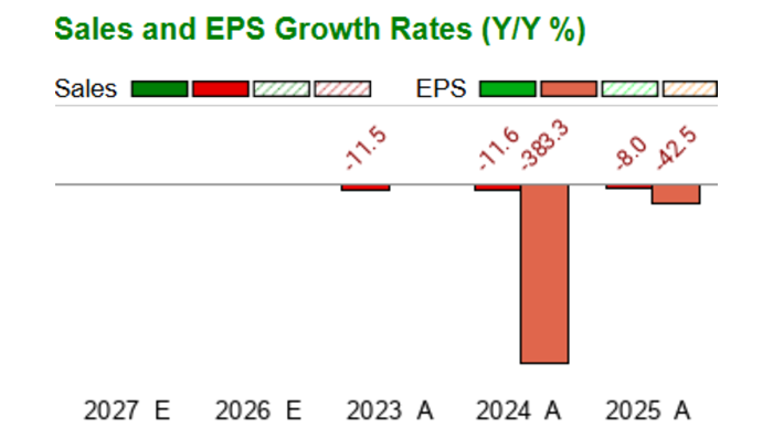 Lee's Fall Rates Lee Enterprises - LEE - Stock Price Today - Zacks