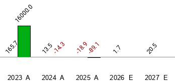 What is the current Price Target and Forecast for Li Auto (LI)