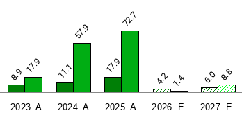 What is the current Price Target and Forecast for Stride (LRN)