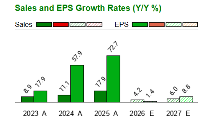 What is the current Price Target and Forecast for Stride (LRN)