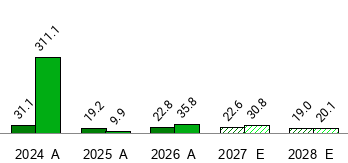 What is the current Price Target and Forecast for MongoDB (MDB)
