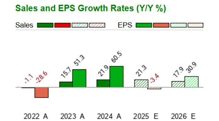 Meta Platforms (META) Pe Ratio (TTM) - Zacks.com