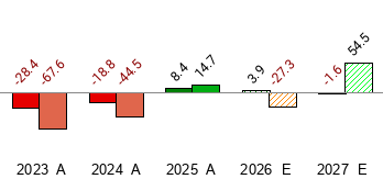 United States military occupation code visual data 7