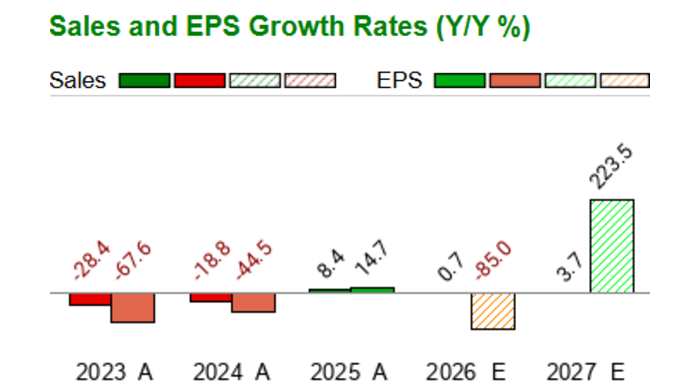Rate Mos What is the current Price Target and Forecast for The Mosaic Company (MOS)