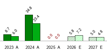 Nasdaq (NDAQ) Pe Ratio (TTM) - Zacks.com