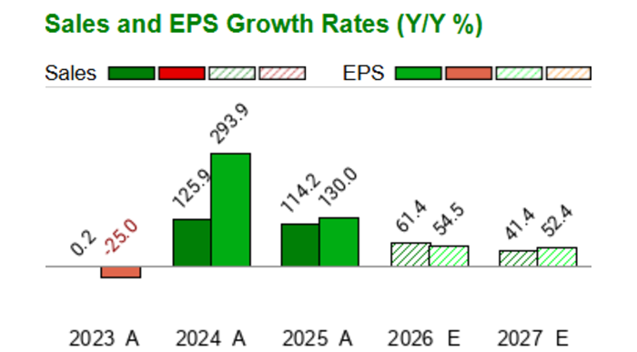 NVDA 실적 성장 추이