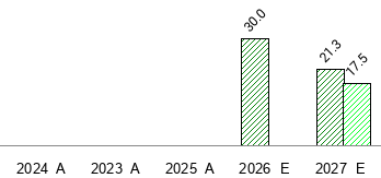 What is the current Price Target and Forecast for Omada Health, Inc. (OMDA)