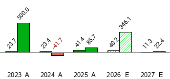 What is the current Price Target and Forecast for Paysign (PAYS)