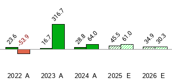 PLTR EPS/성장 추세 Zacks