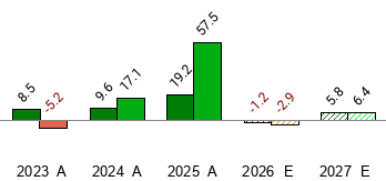 Ptc Rate What is the current Price Target and Forecast for PTC (PTC)