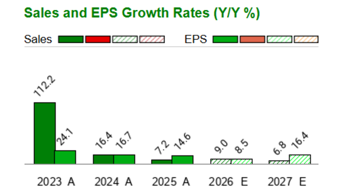 Signature Service Rba RBA: RB Global, Inc. - Detailed Earnings Estimates - Zacks.com