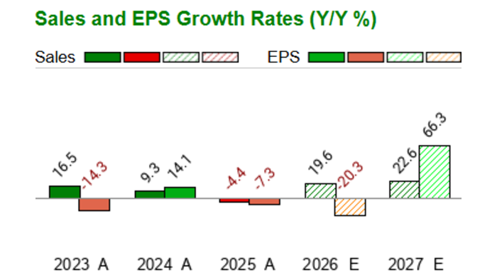 Riley Exploration Permian - REPX - Stock Price Today - Zacks