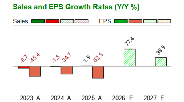 What is the current Price Target and Forecast for Sturm, Ruger ...