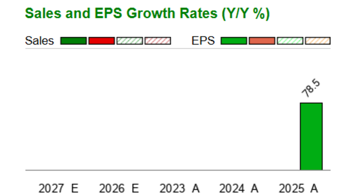 Smtk SmartKem, Inc. - SMTK - Stock Price Today - Zacks
