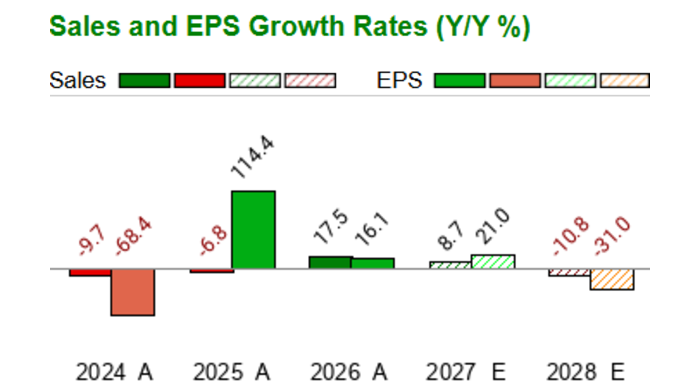 Ssl Stock Sasol - SSL - Stock Price Today - Zacks