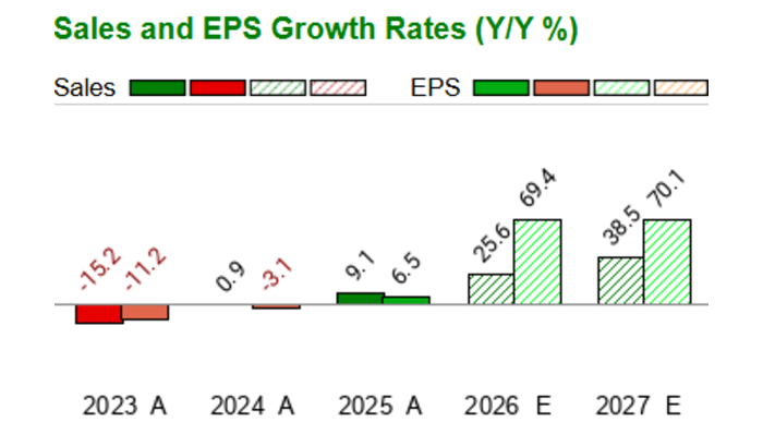 Tsem What is the current Price Target and Forecast for Tower Semiconductor ...