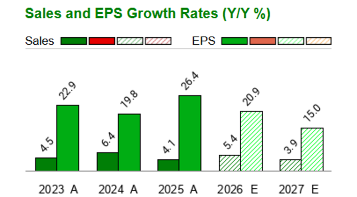 US Foods - USFD - Stock Price Today - Zacks