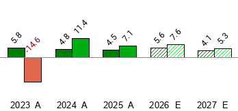 Whitestone REIT - WSR - Stock Price Today - Zacks