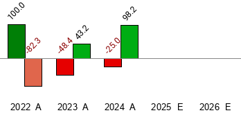 22nd Century Group - XXII - Stock Price Today - Zacks