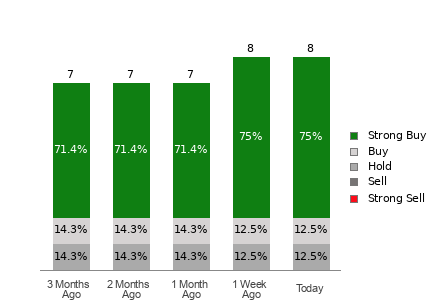 Broker Rating Visualization