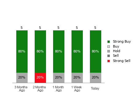 Broker Rating Visualization
