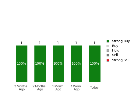 Broker Rating Visualization